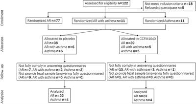 Efficacy and Safety of Lactobacillus reuteri CCFM1040 in Allergic Rhinitis and Asthma: A Randomized, Placebo-Controlled Trial